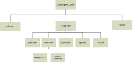 Umgang_mit_Daten_nach_BDSG