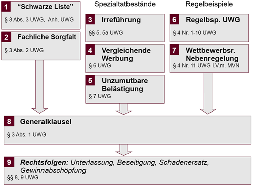 systematik_uwg_2